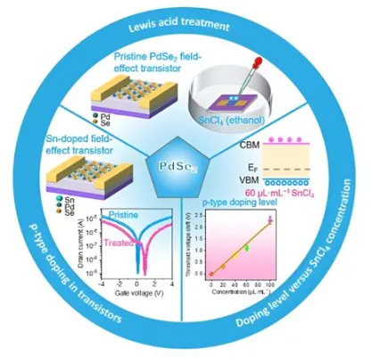  Nitrogênio: Desvendando o Elemento Essencial para Semicondutores de Alta Performance e Dispositivos Optoeletrônicos!