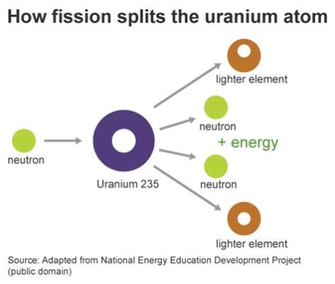 Uranium: Uma Jornada Radioativa Através da Geração de Energia e Armas Nucleares!