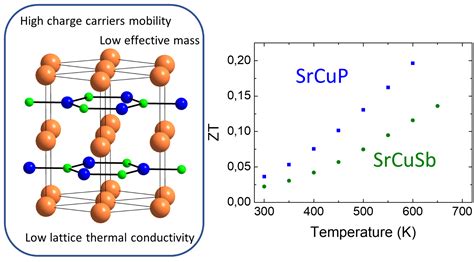 Zintl Phases: A Deep Dive into Their Potential for Thermoelectric Applications!