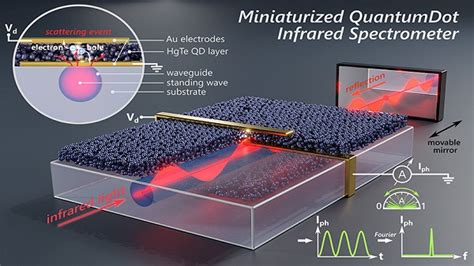  Quantum Dots: Uma Revolução Miniaturizada na Eletrônica e Optoeletrônica?